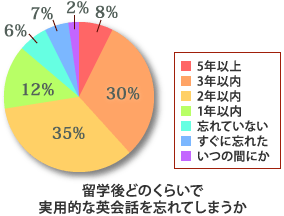 ���w��ǂ̂��炢�Ŏ��p�I�ȉp��b��Y��Ă��܂���